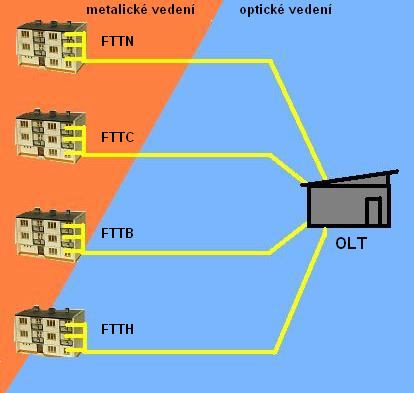 FTTC (Fiber To The Curb/cabinet) optické vlákno je přivedeno do vnější šachty, případně kabinetu ve vzdálenosti ne větší než 300m od účastníka.