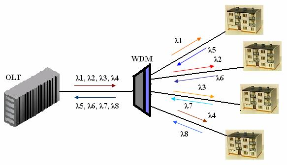 Obr.3.1: Optický splitter 1x4 3.2 WDM Wave Division Multiplexer Tato zařízení byla vyvinuta převážně pro zefektivnění přenosů po jednom optickém vlákně pro větší množství účastníků.