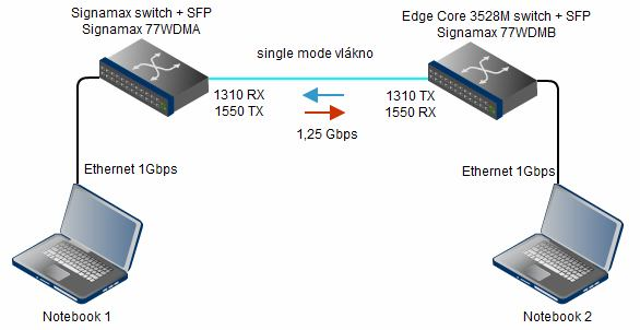 Při použití výše popsaného Fluke testeru byla naměřena propustnost dané sítě 100/100Mbit/s. Výstup z EtherScopu pro dané zapojení je zobrazen v příloze 4.
