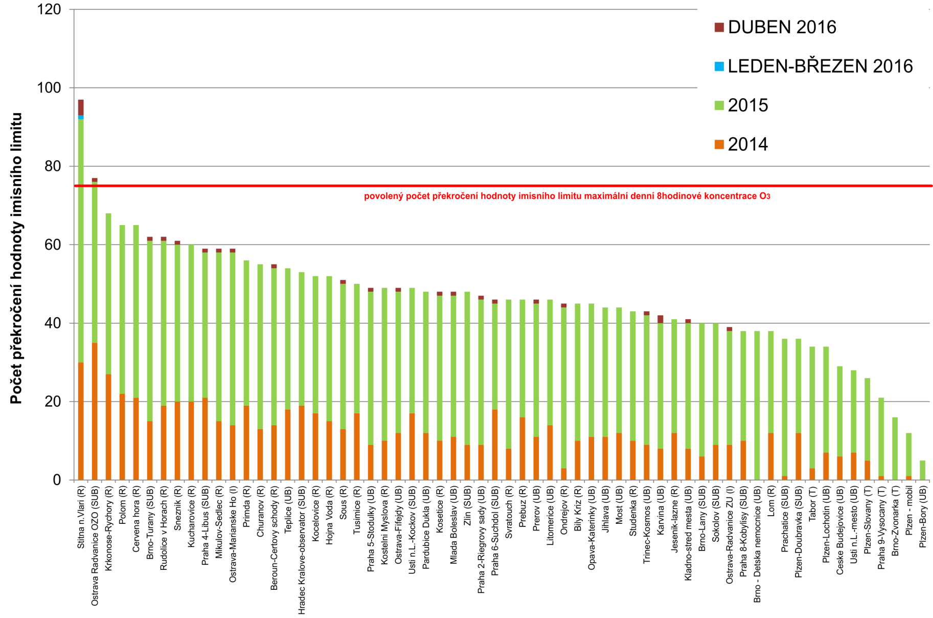 Obr. 9 Počet dnů, kdy maximální denní 8hodinová koncentrace O 3