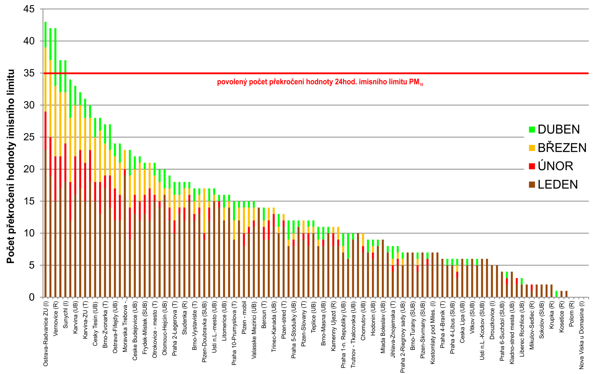 Obr. 5 Počet dnů, kdy průměrná denní koncentrace PM 10 překročila