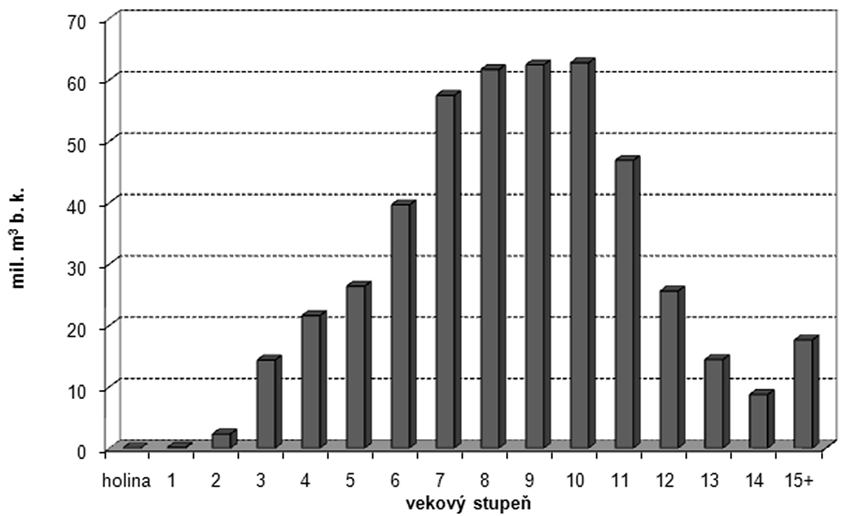 Drevina (v %) 2011 2010 2009 2008 2007 2006 2005 Smrek obyčajný 25,1 25,3 25,5 25,7 25,9 26,1 26,3 Borovica 6,9 7,0 7,0 7,1 7,1 7,2 7,2 Jedľa biela 4,0 4,0 4,1 4,0 4,0 4,0 4,1 Smrekovec opadavý 2,4