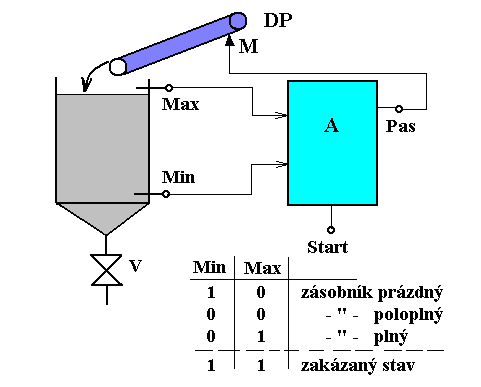 3. Sekvenční systém tabulka z vývojového diagramu b) Sestrojení tabulky přechodů, resp.