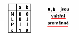 3. Sekvenční logické obvody tabulky přechodů Sestavení tabulky přechodů z grafu přechodů a výstupů Stavy: vnitřní stavy N,L,P vstupní stavy - kombinace (l,p) 00, 10, 11, 01 výstupní stavy