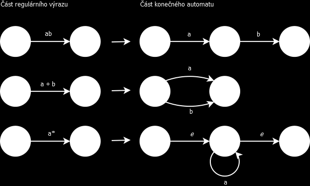 regulární výraz. Nové uzly a ohodnocené hrany přidáváme tak dlouho, dokud všechny stavy nejsou spojeny ohodnocenou hranou slovem délky jedna nebo e. Pro úpravu používáme pravidla z obrázku 30.