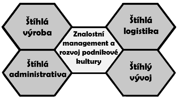 UTB ve Zlíně, Fakulta managementu a ekonomiky 14 V praxi ale nejčastěji dochází k prostojům buď z důvodu obsluhy stoje, nebo špatného plánování managementu.