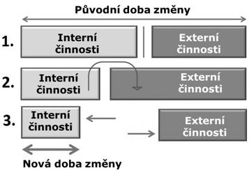 UTB ve Zlíně, Fakulta managementu a ekonomiky 23 3.3 Aplikace metody SMED Aplikování metody SMED na základě formulace Shinga probíhá ve třech po sobě jdoucích krocích: 1.