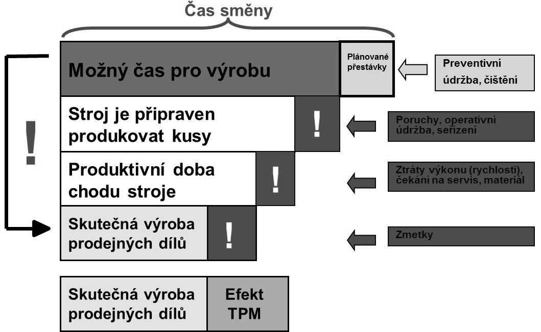 UTB ve Zlíně, Fakulta managementu a ekonomiky 30 Míra využití (dostupnost - availability) Míra výkonu (výkon - performance) Míra kvality (úroveň kvality - quality) Na základě těchto tří faktorů,