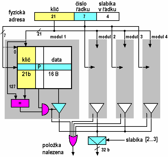 Asociativní paměť cache schéma procesoru