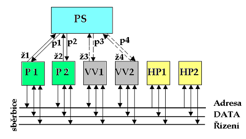 1. Úvod do počítačů - komunikace po sběrnici Sběrnice je skupina vodičů, které mají speciální funkci a spojují jednotlivé součásti počítače.