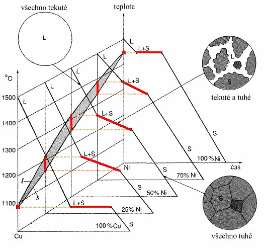 Obr. 2.4: Konstrukce rovnovážného diagramu Cu-Ni pomocí křivek chladnutí [5] 2.3.