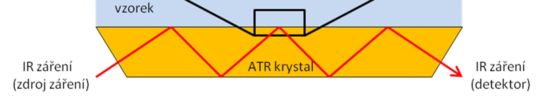 Transform Spectroscopy, DRIFTS).