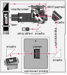 Obrázek 4 Schéma FTIR spektrometru 28