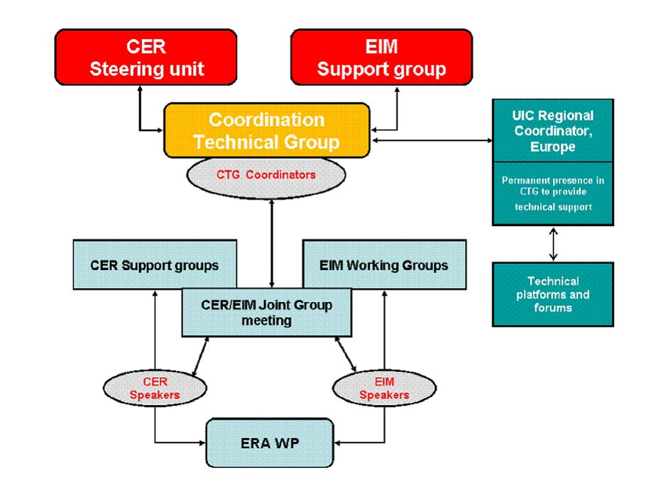 Zasedání skupin se odbývají dle charakteru úkolů buď pravidelně, nebo podle potřeby. 5. Koordinační technická skupina V roce 2009 se statutární orgány CER, EIM a UIC Evropa dohodly na zřízení tzv.