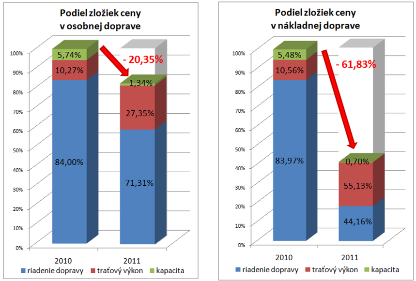 Systémová zmena v spoplatňovaní ţelezničnej infraštruktúry v SR od 1.