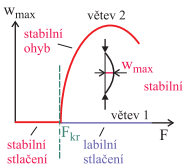 Obr. 19 K takovému chování může dojít př překročení krtcké síly kr, kterou lze pro prut dle Obr. 15 popsat vztahem kr EJ, l (3.