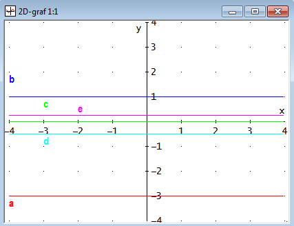 Monotónnosť lineárnej funkcie f: y = ax + b súvisí so znamienkom koeficientu a : V prípade, že a 0, tak funkcia f je rastúca. V prípade, že a = 0, tak funkcia f je konštantná.