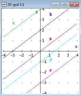 znamienko parametra a ovplyvňuje monotónnosť lineárnej funkcie; a 0 funkcia je rastúca (výsledky úlohy a)) a 0 funkcia je klesajúca (výsledky úlohy b)) a = 0 funkcia je konštantná (výsledky úlohy c))