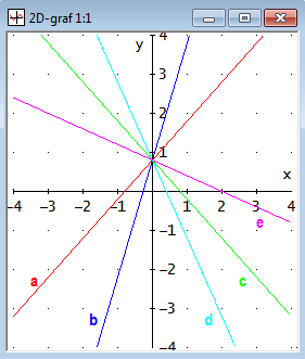 Príklad 7 Do jedného obrázka zostrojte grafy daných funkcií: a) a: y = x + 1 b) a: y = x 3 b: y = 2x + 1 b: y = 2x 3 c: y = x + 1 c: y = x 3 d: y = 3x + 1 d: y = 3x 3 2 5 e: y = x + 1 e: y = x 3 5 2