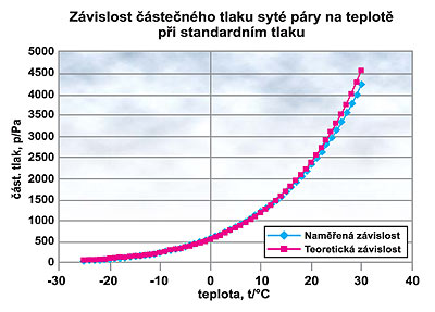 Obr. 1 Hodnoty částečných tlaků syté vodní páry při různých teplotách při standardním tlaku 101 325 Pa.