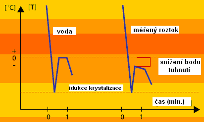 Kryoskopická