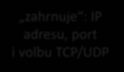 NSWI021 NSWI045 1/13 9/13 porty jsou abstrakcí jsou všude (na všech platformách) stejné jsou identifikovány čísly všude (na každé platformě) musí být nějak implementovány a tato implementace již může