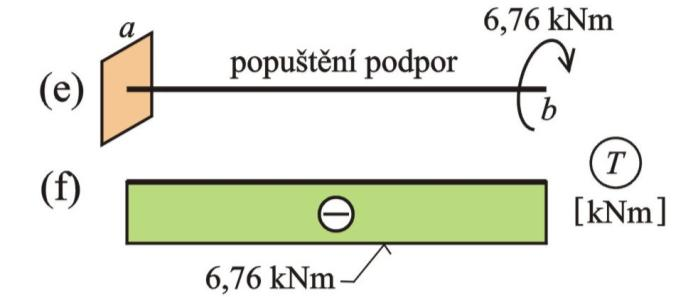 Krutová úoh - příkd 3., popuštění podpor Popuštění podpor:, rd, b, rd.