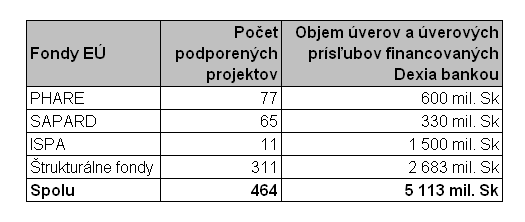 Čerpanie eurofondov s 