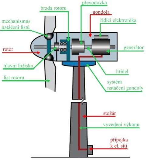 2. Teoretický úvod Větrné motory se používají pro získání mechanické energie přeměnou z pohybové energie větru a dále pak pomocí generátoru na energii elektrickou.
