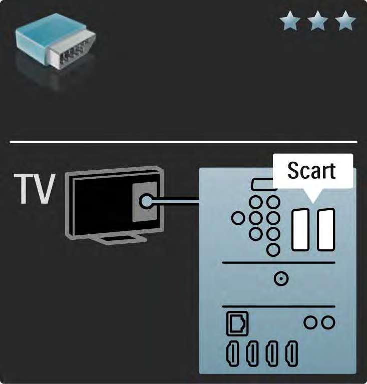 5.2.4 Scart V kabelu Scart jsou kombinovány obrazové i zvukové signály.