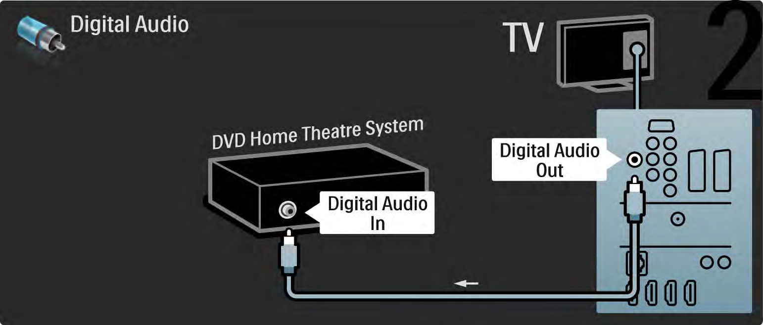 5.3.2 Systém domácího kina s DVD 2/3 Nakonec připojte digitální audio kabel cinch