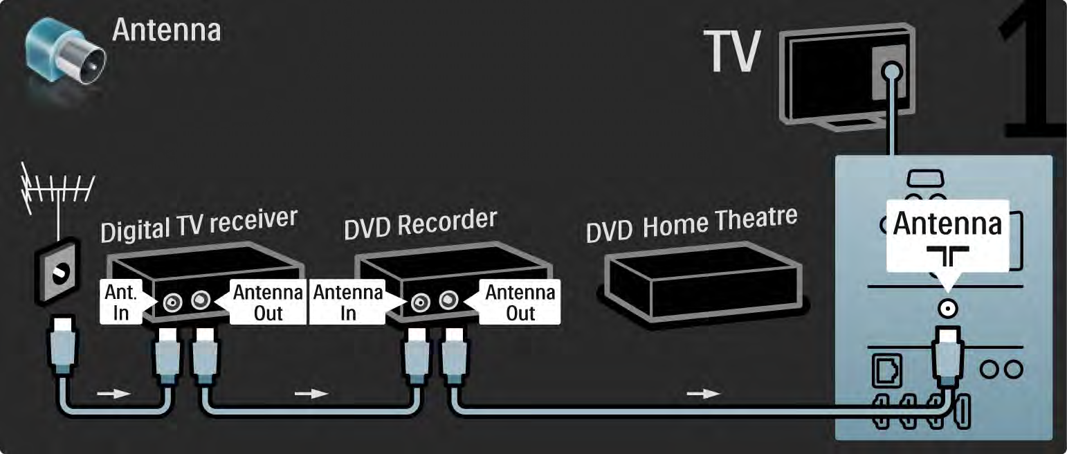 5.3.6 Digitální přijímač, DVD rekordér a systém domácího kina