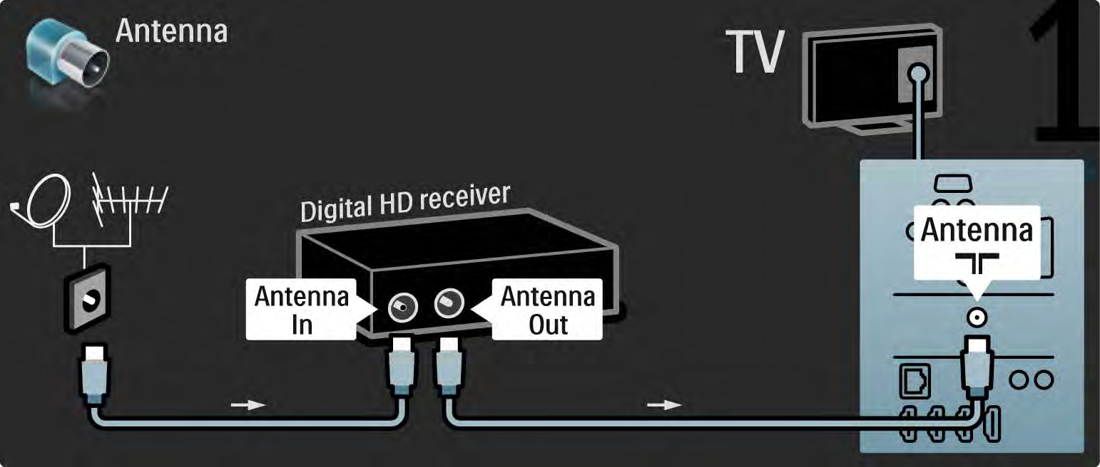 5.3.8 Digitální přijímač HD 1/2 Nejprve připojte