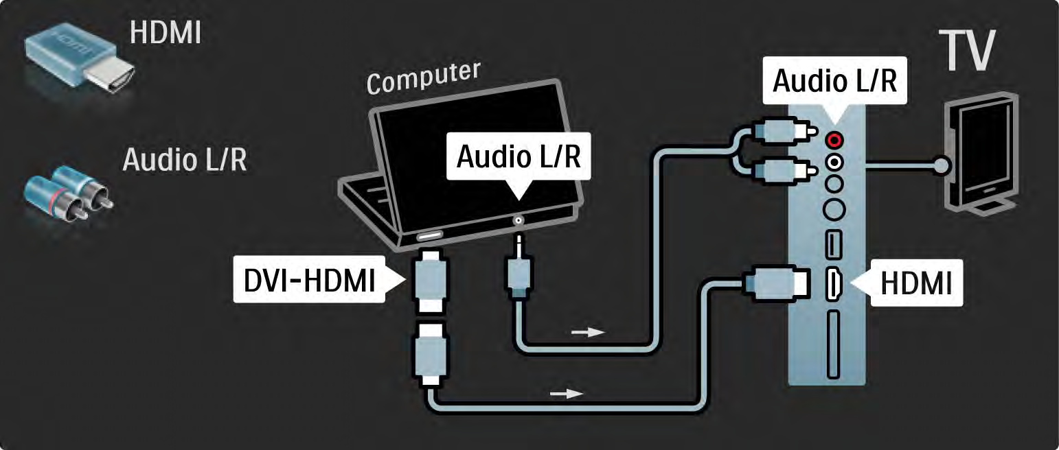 5.4.5 Televizor jako PC monitor 2/3 Pro připojení počítače k HDMI použijte adaptér z DVI na