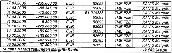 Hotovostní výběry prováděné obžalovanou - 8 - Suma výplat Margrith Kanisové Euro -2,162.946.36 Celkem tak odteklo Euro 2,499.271.