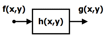 Transformace a zpracování Vztah mezi tvarem vstupní funkce obrazu f(x,y) a výstupní obrazové funkce g(x,y) lze matematicky vyjádřit jako konvoluci vstupního obrazu a transformační funkce h(x,y): g x,