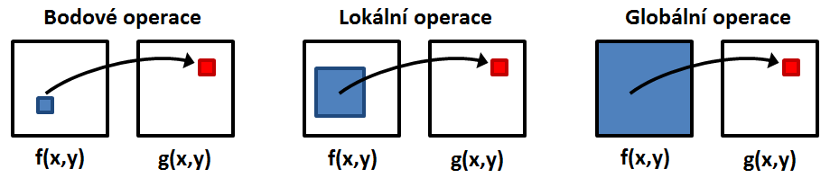 Konvoluce Velikost masky určuje, kolik pixelů vstupního obrazu ovlivní jeden pixel