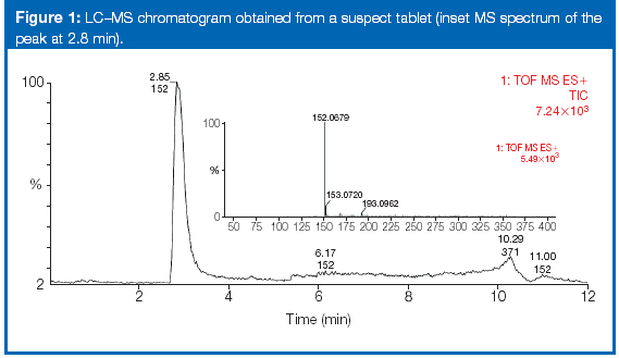 1. Aplikace generické LC-MS-ES+ metody: kolona RP; krátký ~10min gradient; 1,8 um sorbent; 0,05mol/l octan amonný ve vodě a acetonitrilu 2.