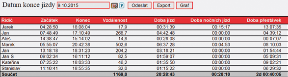 PŘEHLEDY A REPORTY Zaměstnáváte řidiče z povolání? Získejte přehled o jejich pracovní době.