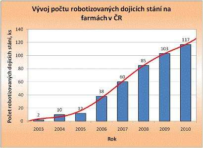 Obrázek 1: Vývoj počtu robotizovaných dojících stání v ČR (Dojení roboty 2, 2001). Systém robotizovaného dojení je velice sofistikované zařízení.