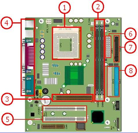 Popis základní desky 1. Místo pro CPU (procesor) 2. Sloty pro RAM (operační paměť) 3. Slot pro grafickou kartu 4.