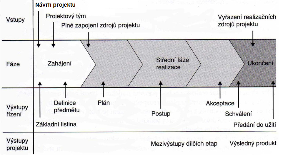 Obrázek 3. Vývoj hodnoty projektu a rizik v projektu Sub-fáze, jak zobrazuje obrázek č.