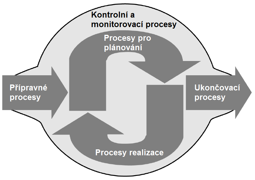 4.2 Rámec II: Projektový standard Projektové řízení je aplikace různých znalostí, dovedností, ale i nástrojů a technik, pomocí kterých lze dosáhnout dokončení projektu.