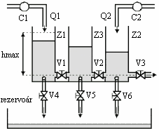 Cílem bylo aplikovat uvedené regulátory pro řízení výšky hladiny. Jednotlivé experimenty probíhaly na modelu DTS, který se skládal z tří válcových zásobníků na kapalinu.
