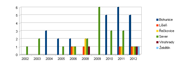 Graf č. 4 - Celkový počet vypravených sociálních pohřbů na městských částech Chrlice, Komín, Slatina, Vinohrady, Žebětín za období od roku 2002-2012 Graf č.