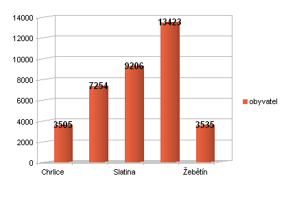 Graf č. 7 - Tento graf sděluje kolik mají 5 městských částí, které se zúčastnili výzkumu počet obyvatel k 1.