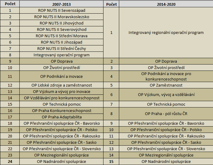 Operační programy 2007 2013 vs.