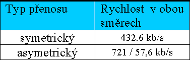 Standard Bluetooth definuje podle maximálního vysílacího výkonu tři třídy (Class) zařízení: Class 1 (10 mw) - dosah cca 100 m Class 2 (2,5 mw) - dosah cca 50 m Class 3 (1 mw) - standardní specifikace