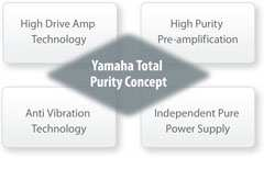 Vysvětlení: High Drive Amp Technology = Technologie High Drive Amp High Purity Pre-amplification = High Purity předzesilovače Yamaha Total Purity Concept = Koncepce Yamaha Total Purity Anti Vibration