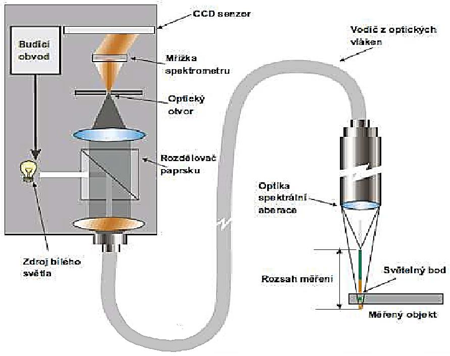 UTB ve Zlíně, Fakulta technologická 29 2.1.2 CLA snímač Bílé světlo je rozkládáno a optikou se spektrální aberací je směrováno na kontrolovaný povrch.